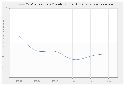 La Chapelle : Number of inhabitants by accommodation